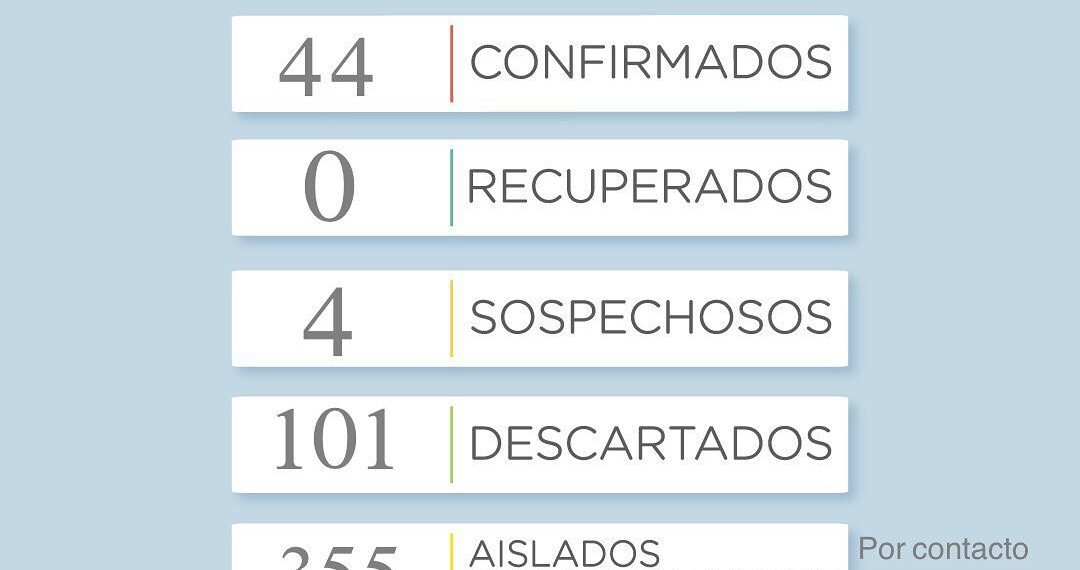 COVID-19: Los casos positivos ascienden a 44 en todo el distrito