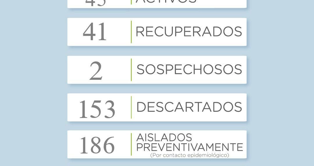 COVID-19: Se sumaron dos nuevos casos positivos