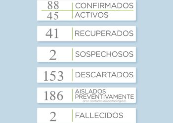 COVID-19: Se sumaron dos nuevos casos positivos