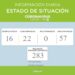 COVID19: El area de salud del Municipio de Tornquist reportó esta noche 22 casos confirmados de coronavirus