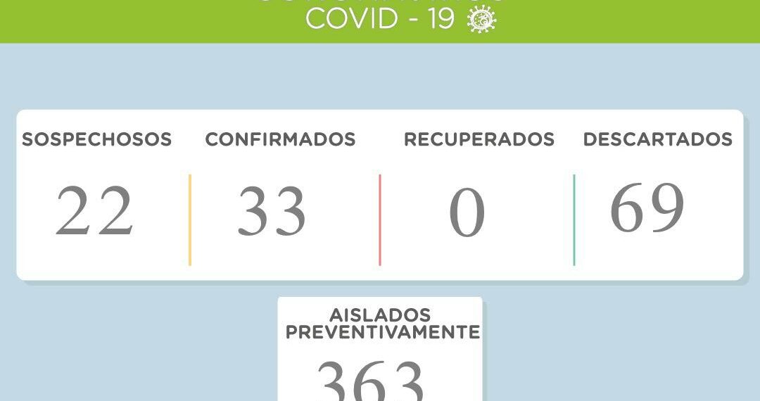 Covid19: Ahora son 33 los casos positivos de coronavirus en el distrito de Tornquist