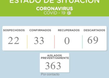 Covid19: Ahora son 33 los casos positivos de coronavirus en el distrito de Tornquist
