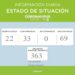 Covid19: Ahora son 33 los casos positivos de coronavirus en el distrito de Tornquist