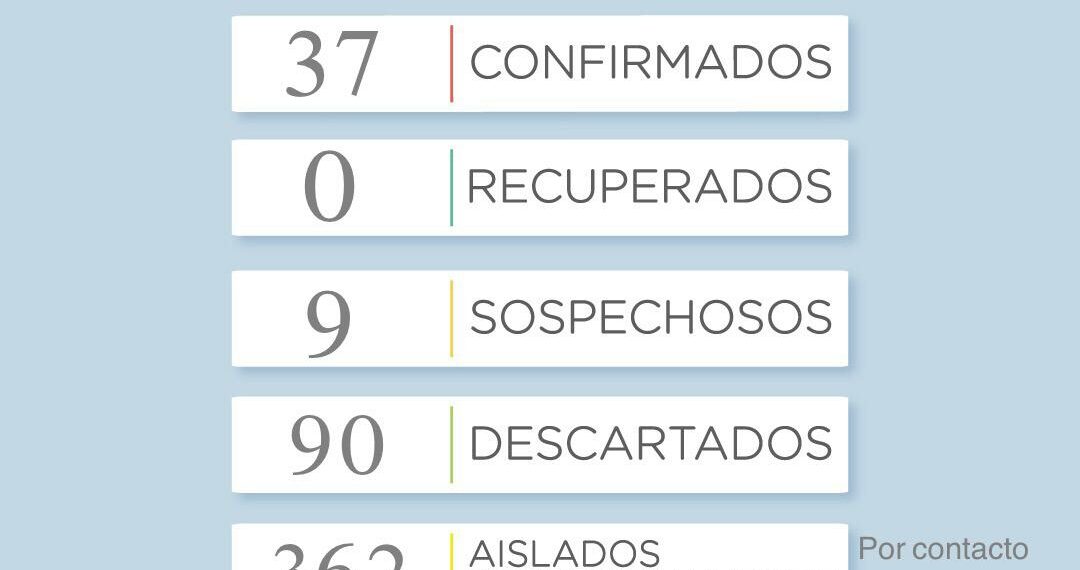 Covid19: Ahora son 37 los casos positivos de coronavirus en el distrito de Tornquist