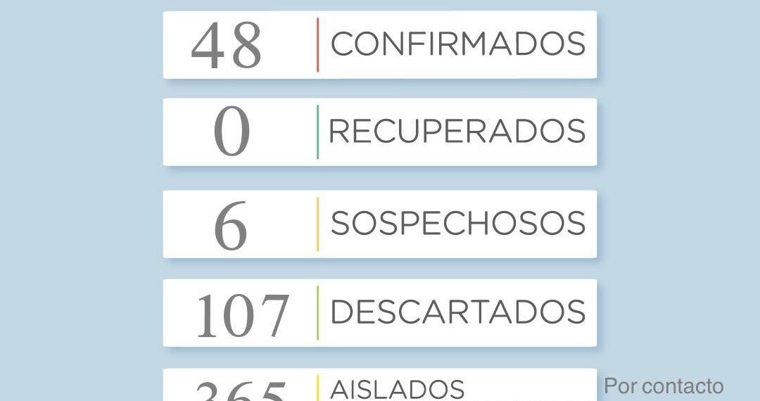 Covid19: Son 48 los casos confirmados en el distrito de Tornquist