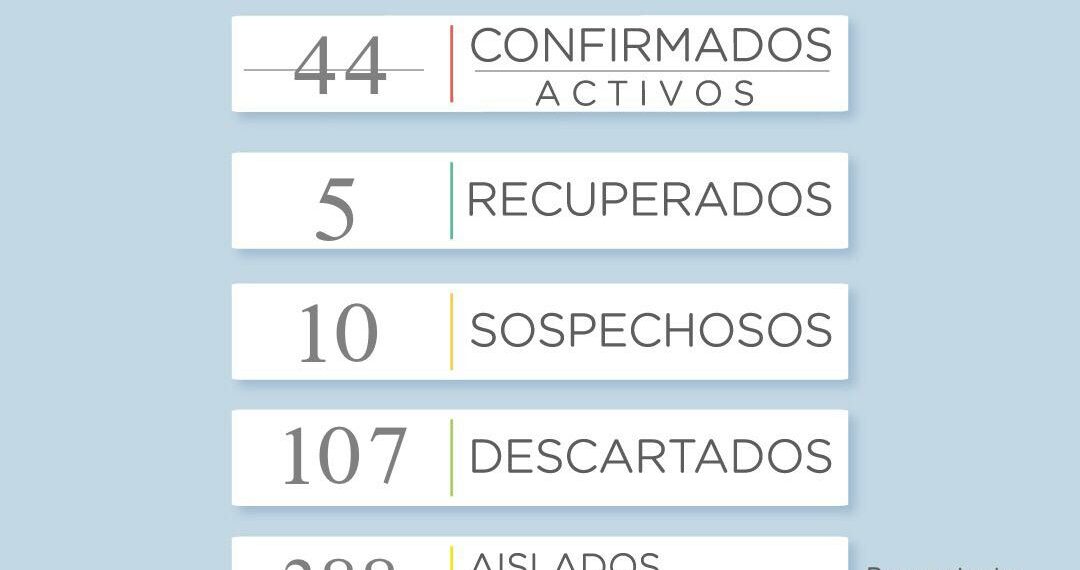 COVID19: Hay 44 casos confirmados activos y 5 recuperados