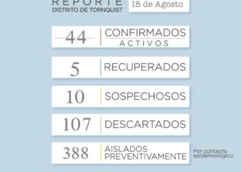 COVID19: Hay 44 casos confirmados activos y 5 recuperados