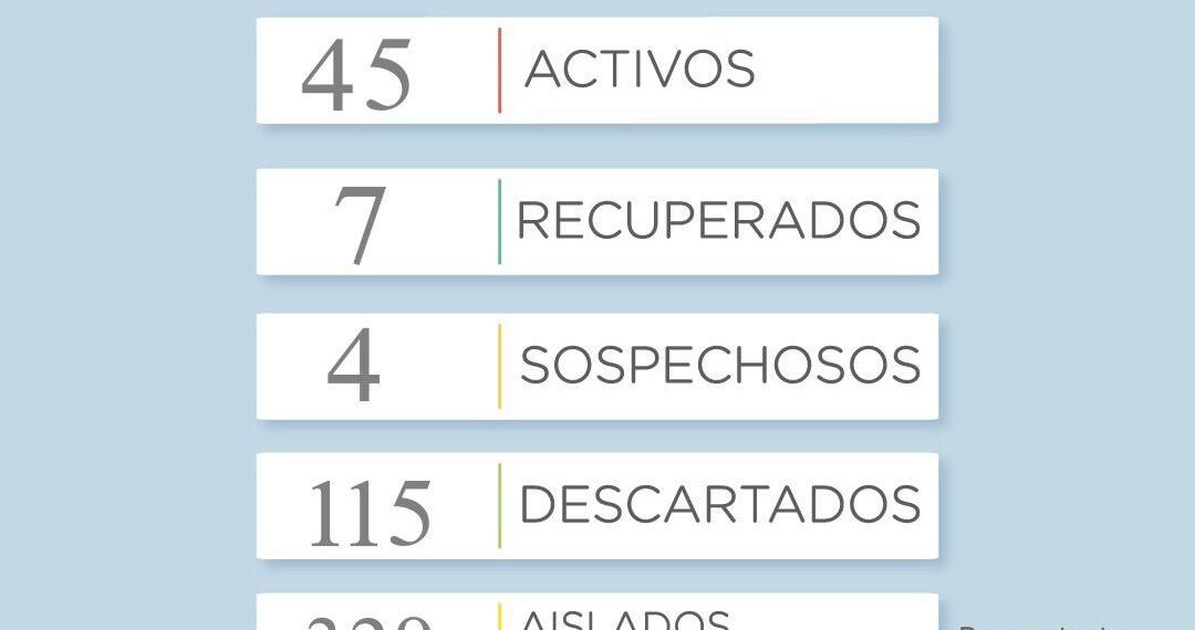 Covid19: Hoy se reportaron 45 casos activos, 7 recuperados y 4 sospechosos