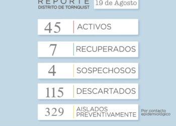 Covid19: Hoy se reportaron 45 casos activos, 7 recuperados y 4 sospechosos