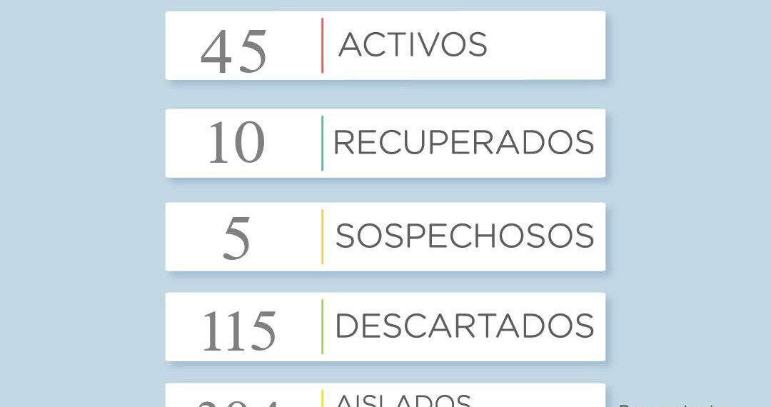 COVID19: Reportan 45 casos activos, 10 recuperados, 5 sospechosos y 115 descartados