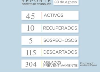 COVID19: Reportan 45 casos activos, 10 recuperados, 5 sospechosos y 115 descartados