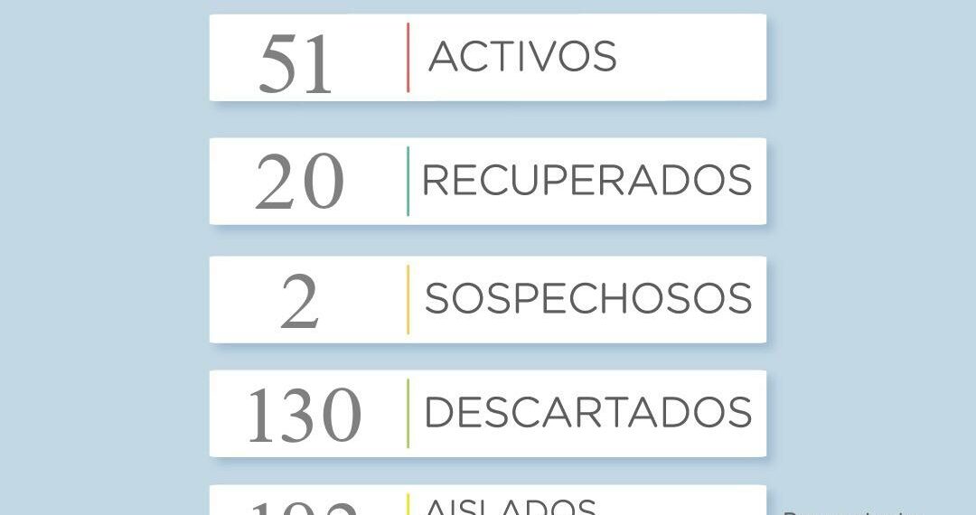 COVID-19: Se sumaron seis nuevos casos positivos en el distrito
