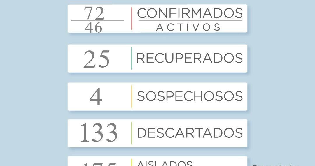 Covid-19: No se reportaron nuevos casos en esta jornada