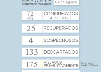 Covid-19: No se reportaron nuevos casos en esta jornada