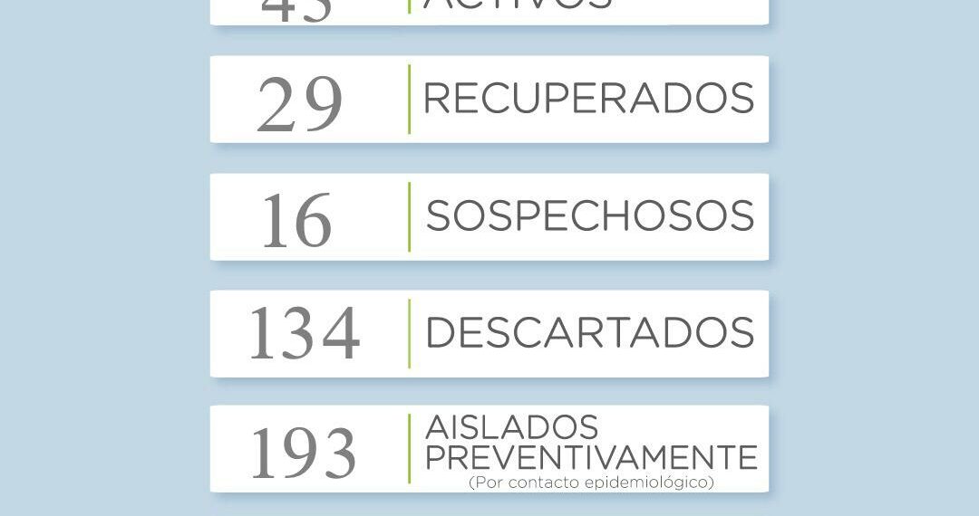 Covid19: Confirman un nuevo caso, 4 recuperados y 16 sospechosos