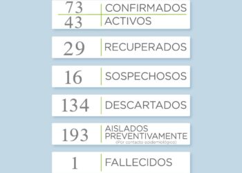 Covid19: Confirman un nuevo caso, 4 recuperados y 16 sospechosos