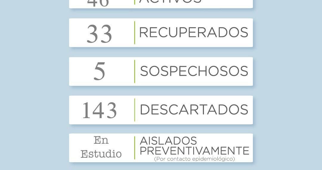 Covid19. Se incrementa el número de activos y recuperados