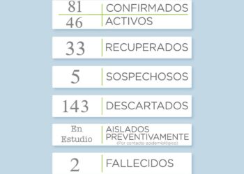 Covid19. Se incrementa el número de activos y recuperados
