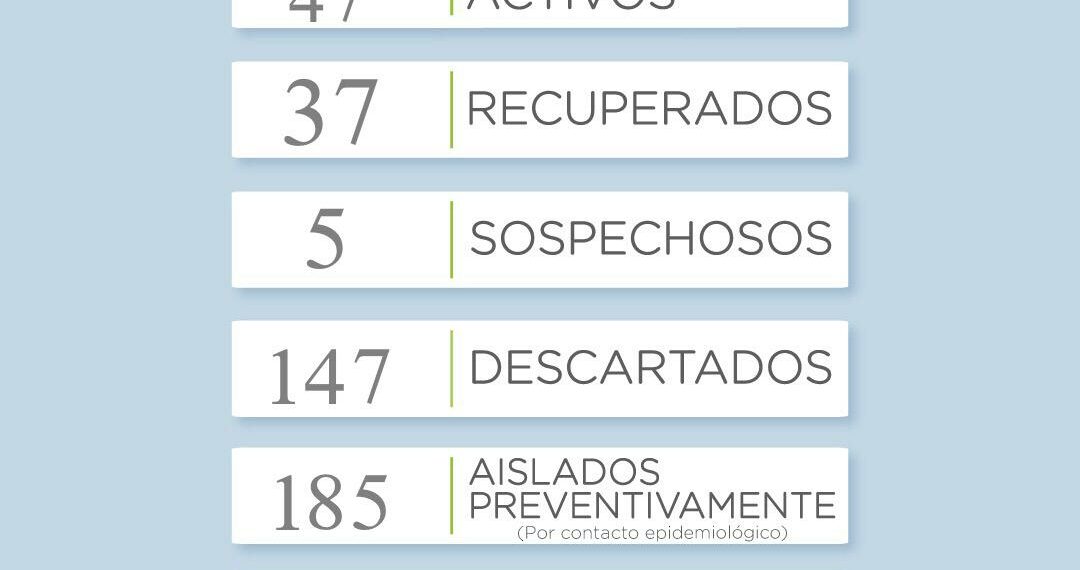 Covid-19: Cinco casos positivos y cuatro nuevos recuperados