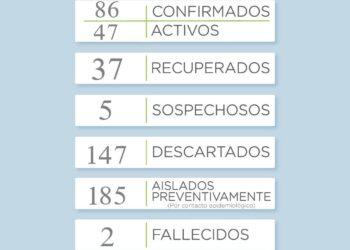 Covid-19: Cinco casos positivos y cuatro nuevos recuperados