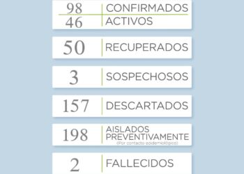 Este domingo se registraron cuatro nuevos positivos