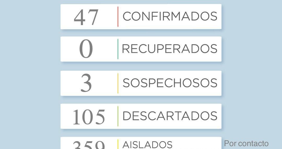 COVID-19: Son 47 los casos positivos en todo el distrito