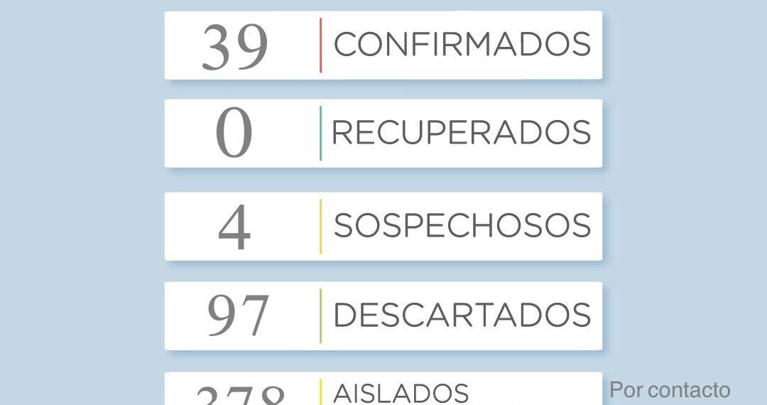 Covid19: Son 39 los casos confirmados
