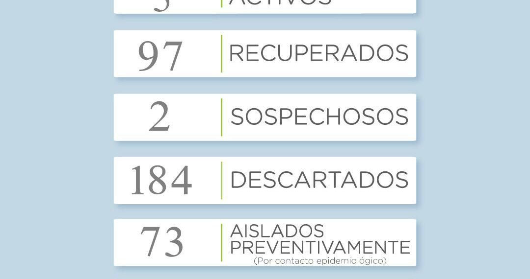 COVID-19: Ahora los casos positivos descendieron a cinco