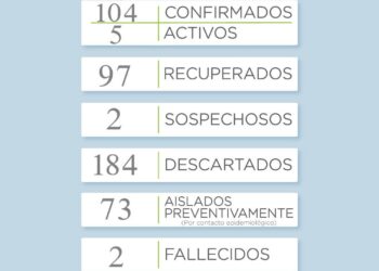 COVID-19: Ahora los casos positivos descendieron a cinco