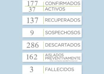 COVID19: Reportan siete nuevos casos positivos