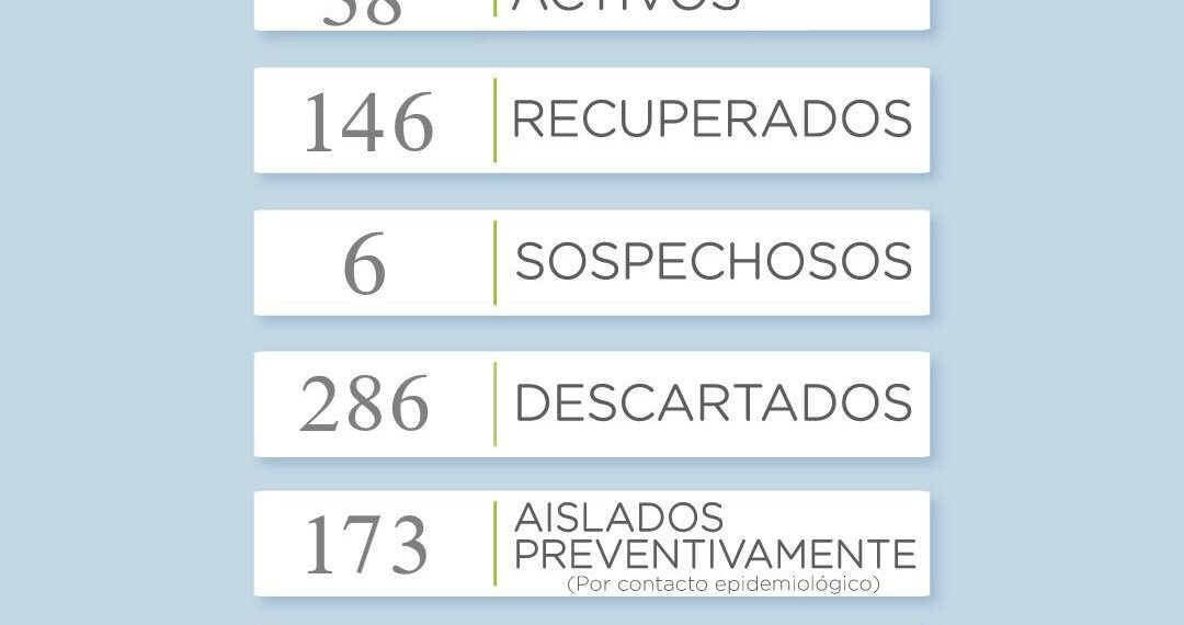 Se reportaron 10 casos nuevos de COVID19