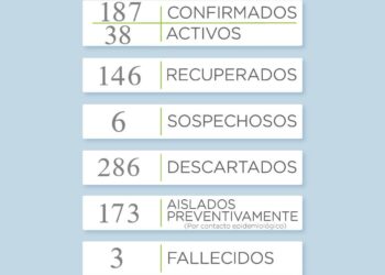Se reportaron 10 casos nuevos de COVID19