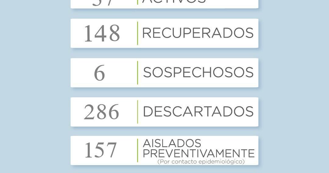 COVID19: En el reporte de hoy confirmaron un único caso
