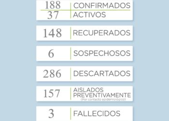 COVID19: En el reporte de hoy confirmaron un único caso