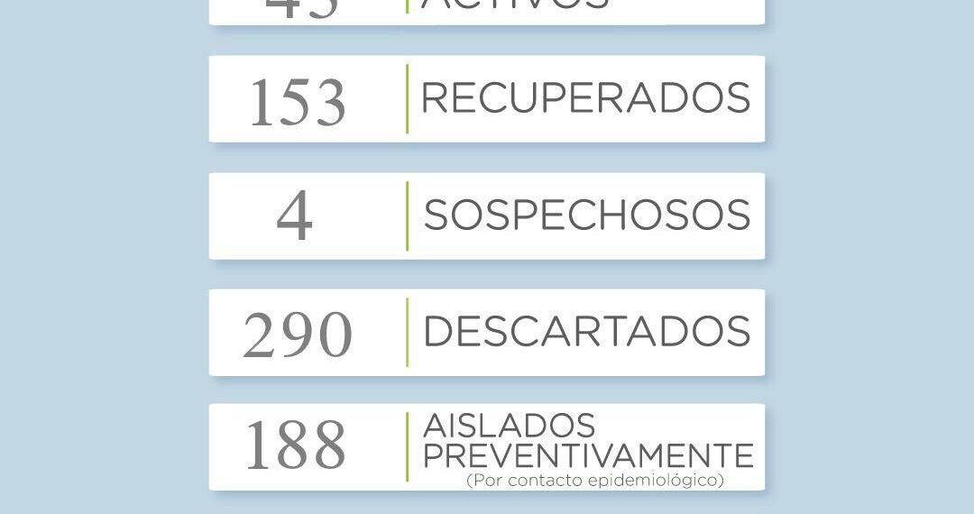 COVID19: Fuerte incremento de contagios reportados hoy