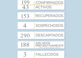 COVID19: Fuerte incremento de contagios reportados hoy