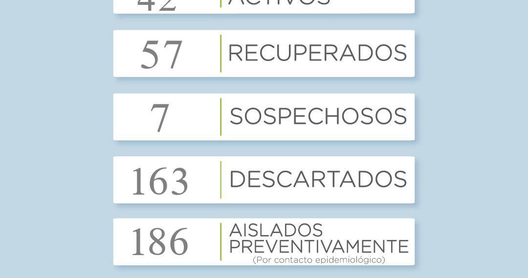Covid19: El distrito alcanzó 101 casos confirmados de coronavirus