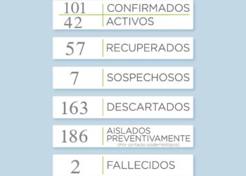 Covid19: El distrito alcanzó 101 casos confirmados de coronavirus