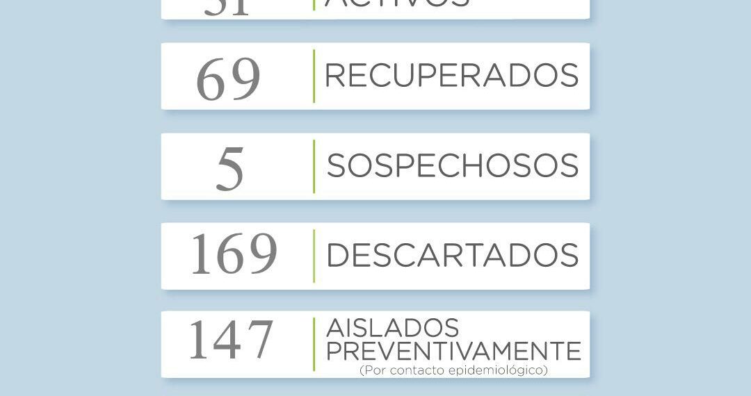 Covid 19: Se incrementan los casos recuperados y disminuyen los activos