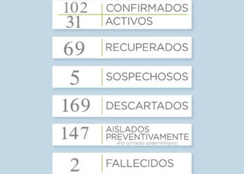Covid 19: Se incrementan los casos recuperados y disminuyen los activos