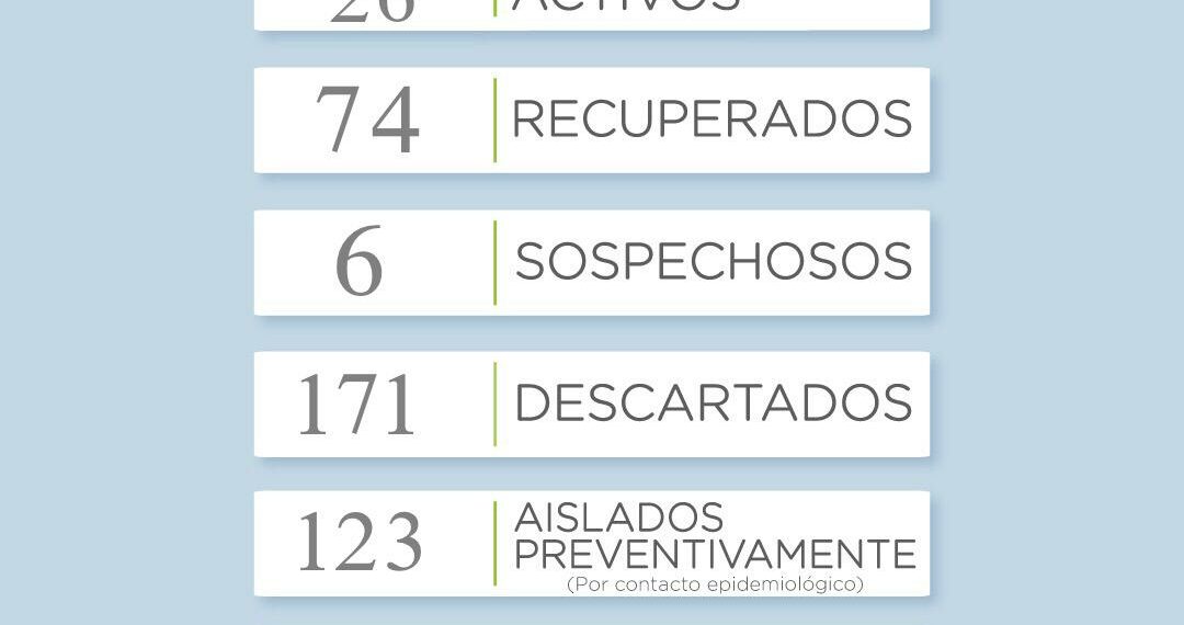 Covid19: No hubo nuevos casos confirmados y se incrementan los recuperados