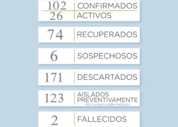 Covid19: No hubo nuevos casos confirmados y se incrementan los recuperados