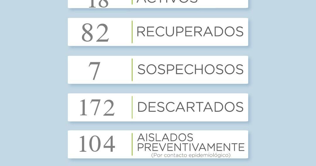 COVID19: Aumentan los recuperados y disminuyen los casos activos
