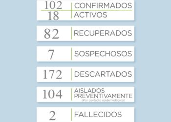 COVID19: Aumentan los recuperados y disminuyen los casos activos