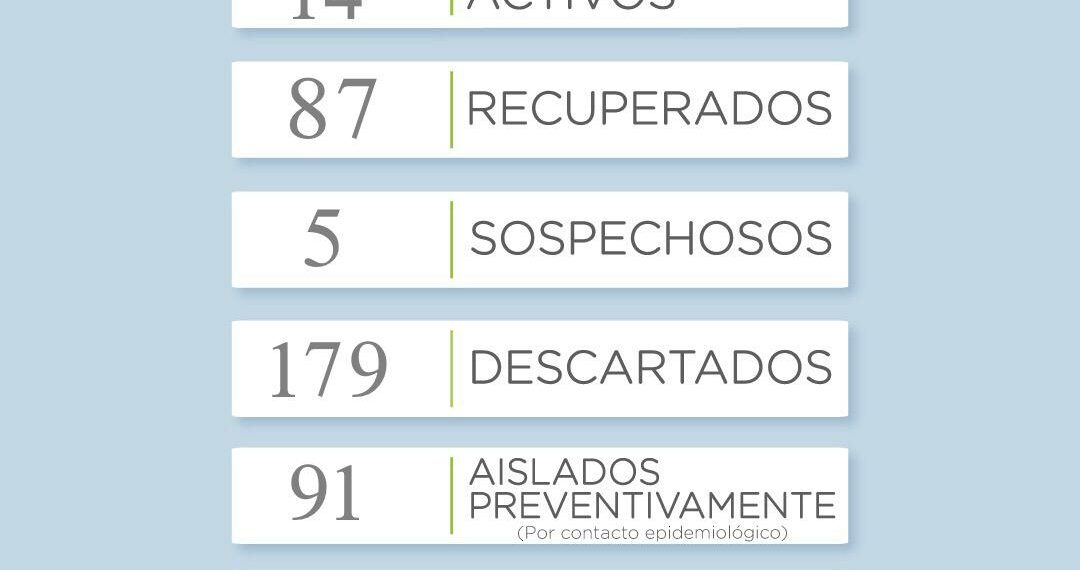 COVID19: Continúa descendiendo el número de casos activos