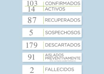 COVID19: Continúa descendiendo el número de casos activos