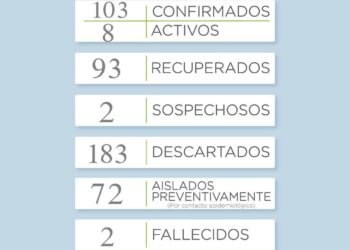 COVID19: Se reportaron 8 casos activos y 93 recuperados