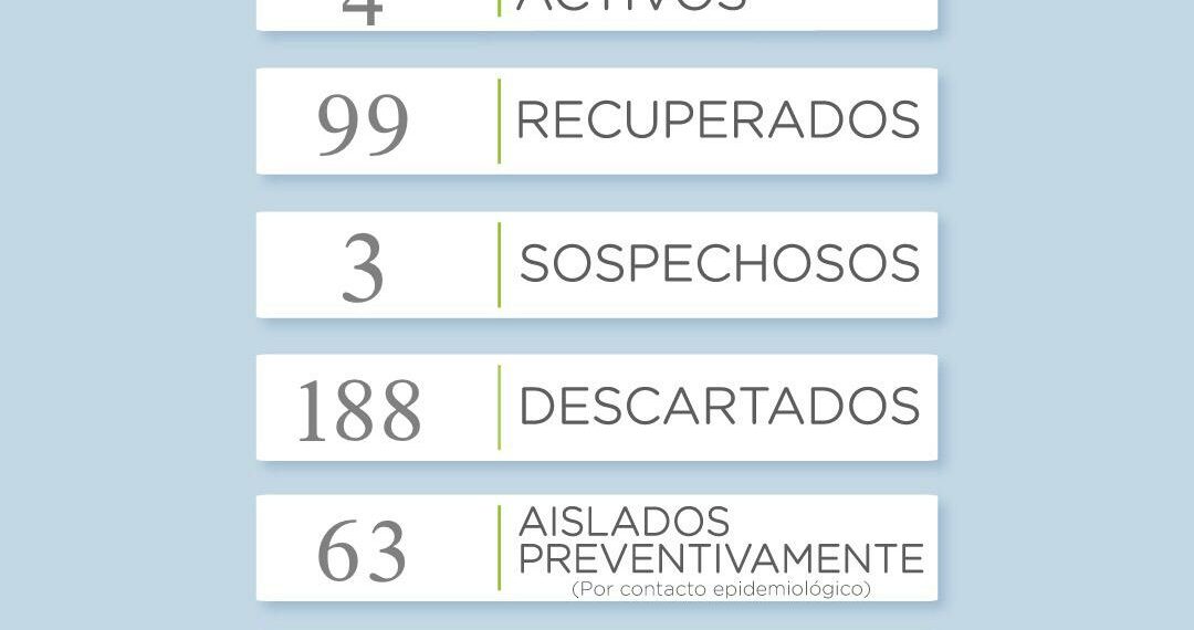 COVID19: Reportan 4 casos activos y 99 recuperados