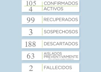 COVID19: Reportan 4 casos activos y 99 recuperados