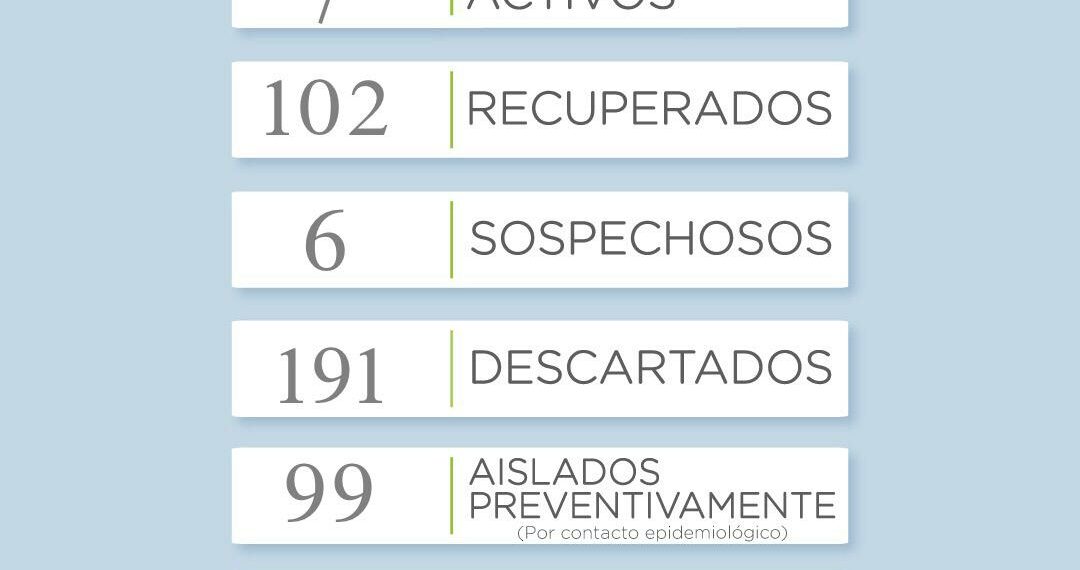 COVID19: Nuevo incremento en el número de casos activos